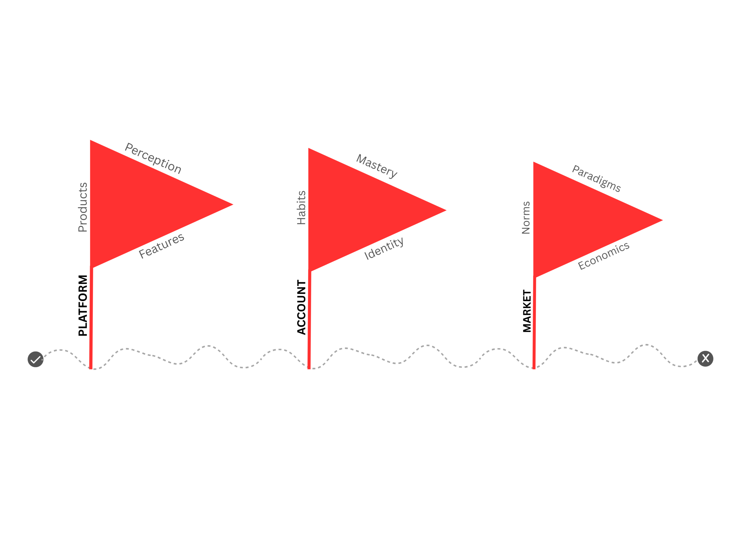 The Change Flags™ framework – Platform, Account, and Market